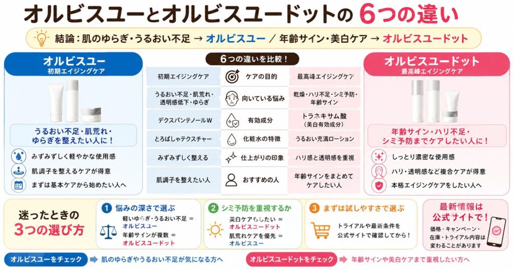 オルビスユーとオルビスユードットの違いについて