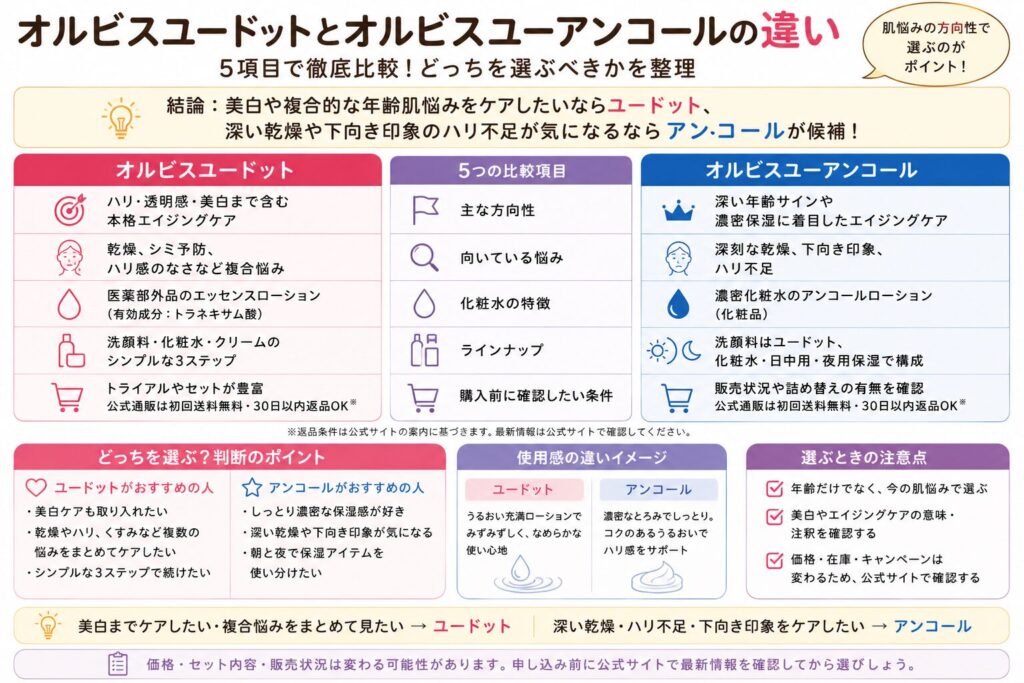 オルビスユードットとアンコールの違い! 5項目で肌悩み別に比較